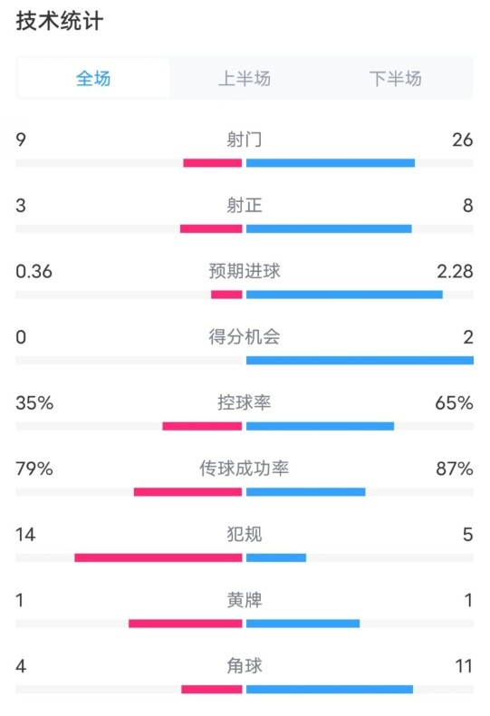  都靈2-1米蘭全場數(shù)據(jù)：射門9-26，射正3-8，控球率35%-65%