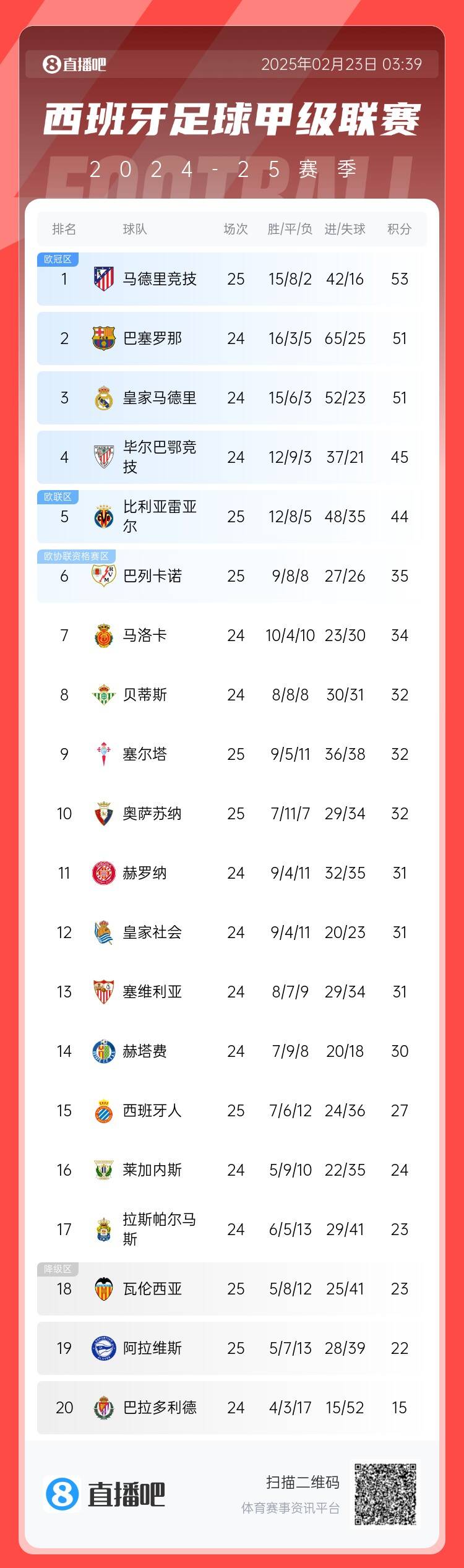  西甲積分榜：馬競先賽2分領(lǐng)跑 巴薩、皇馬同分暫居二三位