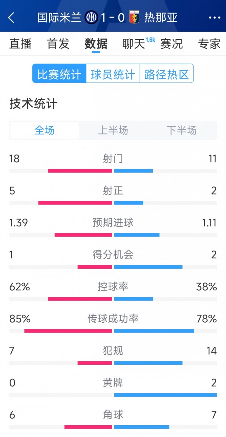  國米1-0熱那亞全場數(shù)據(jù)：射門18-11，射正 5-2，得分機(jī)會1-2