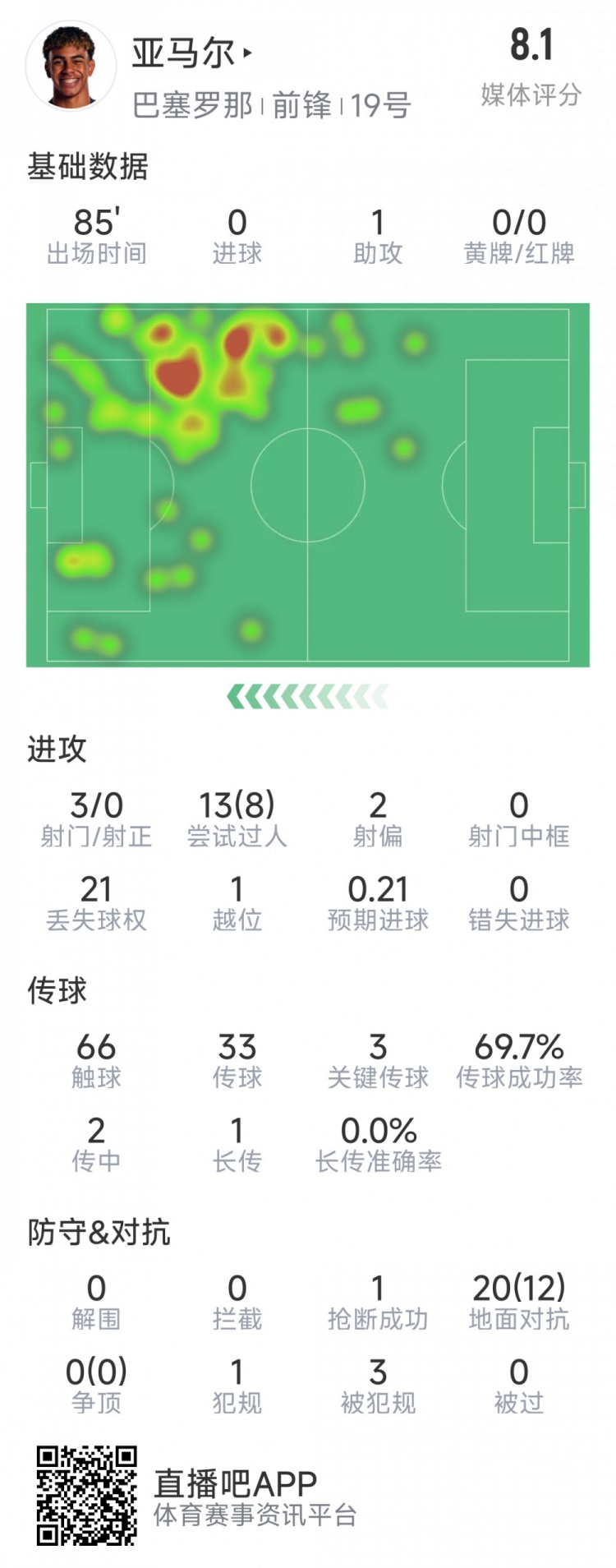  亞馬爾本場(chǎng)數(shù)據(jù)：1次助攻，3射0正，3次關(guān)鍵傳球，8次成功過(guò)人