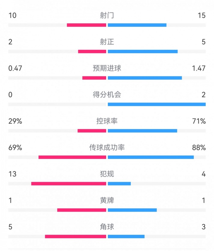  巴薩2-0拉帕數(shù)據(jù)：射門15-10，射正5-2，得分機(jī)會(huì)2-0，犯規(guī)4-13