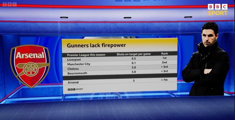  鋒線(xiàn)之殤，本賽季英超場(chǎng)均射正次數(shù)榜：利物浦居首，阿森納僅第7