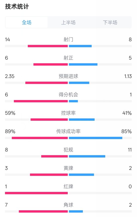  邁阿密國(guó)際2-2紐約城數(shù)據(jù)：射門14-8，射正6-5，控球率59%-41%