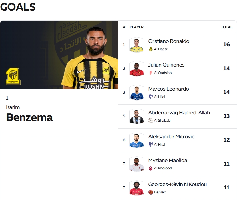  還在C?37歲本澤馬16球0點(diǎn)球登頂沙特聯(lián)射手榜，球隊(duì)7分領(lǐng)跑