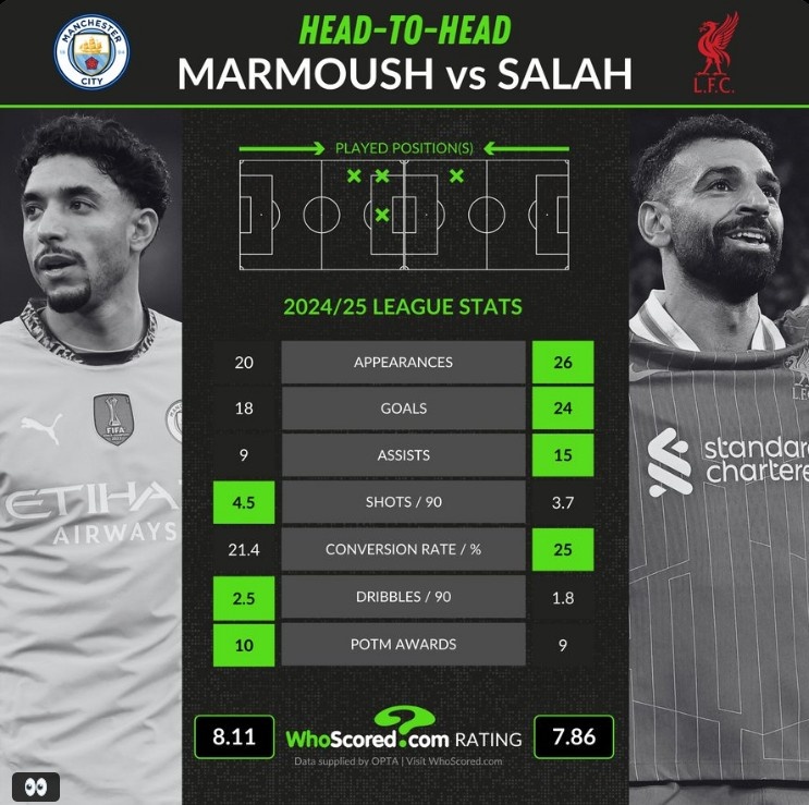  薩拉赫&馬爾穆什本賽季聯(lián)賽數(shù)據(jù)對比：前者進(jìn)球、助攻均更勝一籌