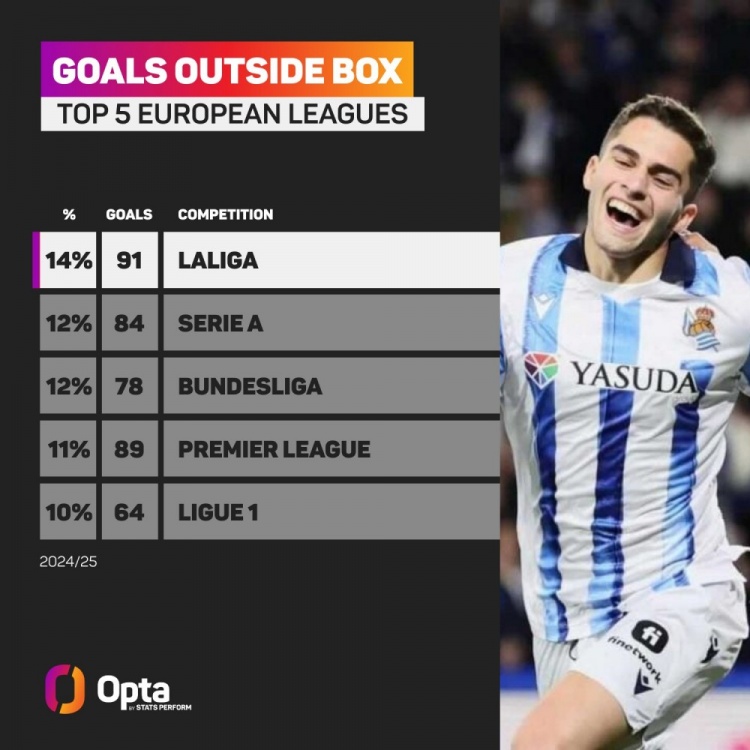  西甲本賽季禁區(qū)外進球占比14%，該項數據五大聯賽最高