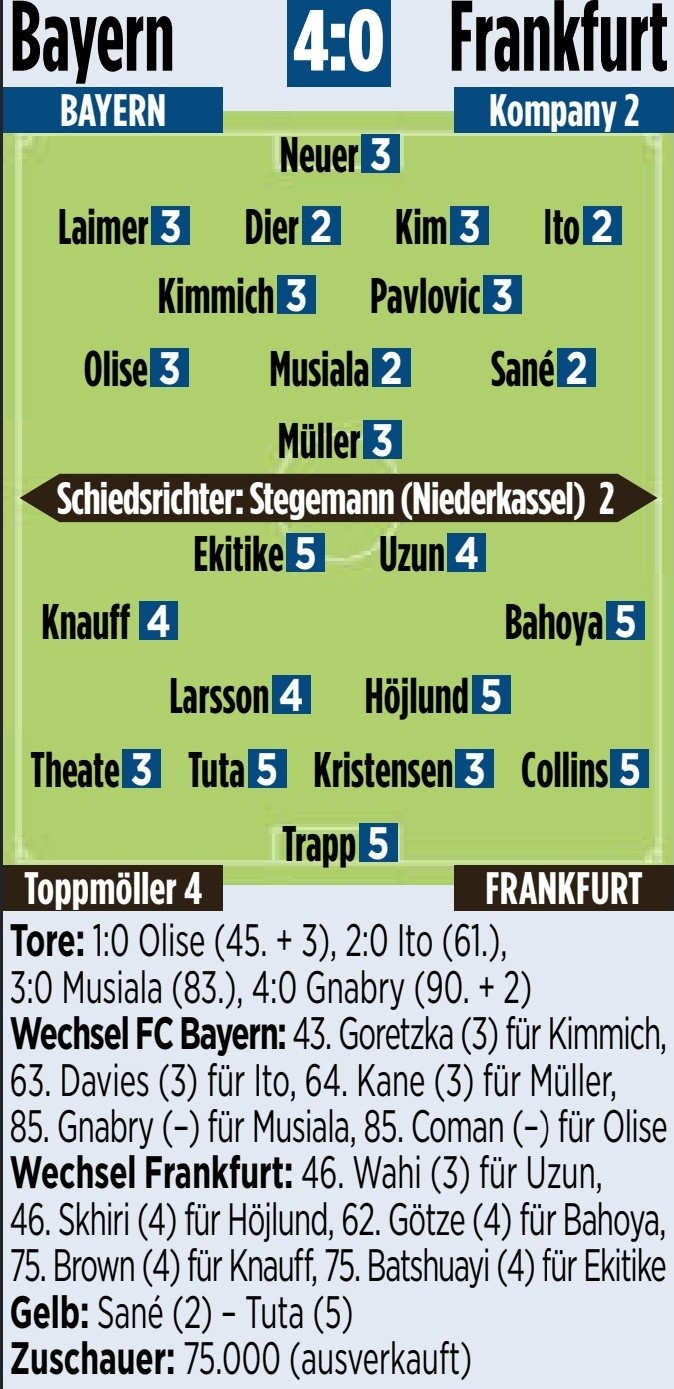  圖片報(bào)評(píng)分：穆西亞拉、薩內(nèi)、伊藤洋輝、戴爾2分并列最佳