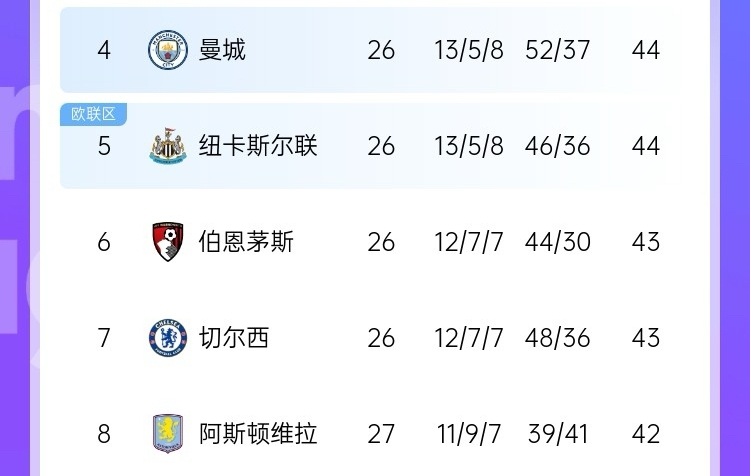 最大懸念是爭五？英超大概率獲得額外歐冠名額 現(xiàn)第4→第8就差2分