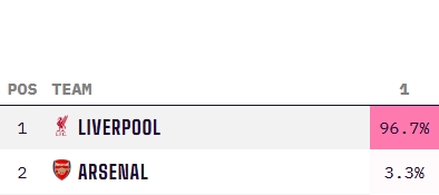  穩(wěn)了??利物浦最新英超奪冠概率高達(dá)96.7%，阿森納3.3% 曼城歸0