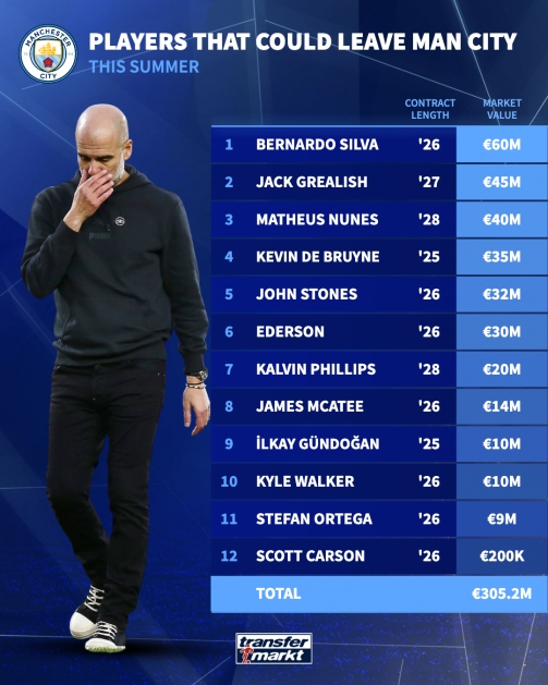  能套現(xiàn)多少？德轉(zhuǎn)列曼城今夏清洗名單：總身價(jià)3億歐！多達(dá)12人