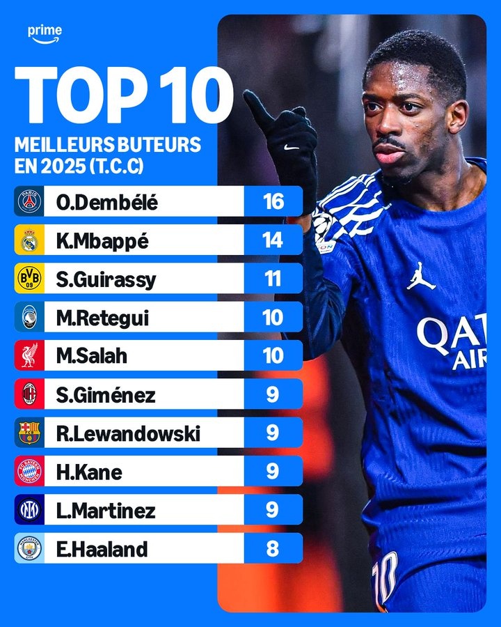  2025年五大聯(lián)賽射手榜：登貝萊16球領(lǐng)跑，姆巴佩14球第二