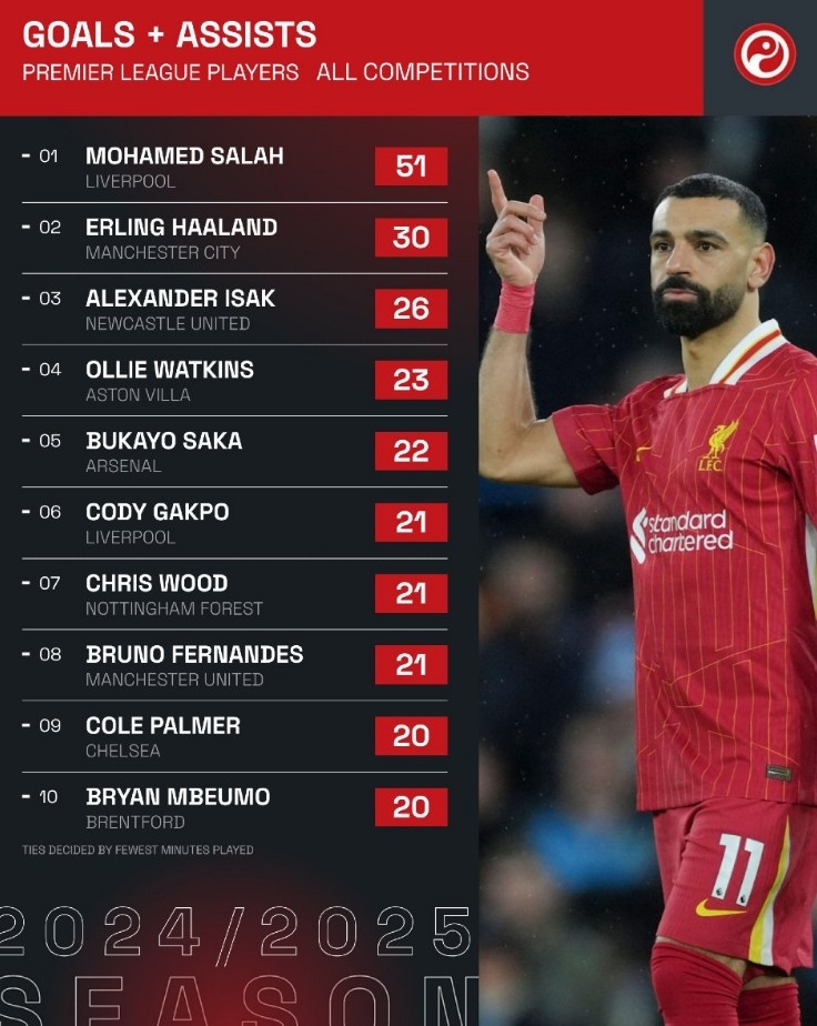  本賽季英超球員各項(xiàng)賽事參與進(jìn)球榜：薩拉赫51球居首，哈蘭德次席