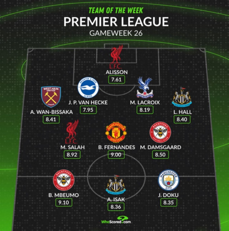  Whoscored評本輪英超最佳陣：薩拉赫領銜，B費、多庫在列
