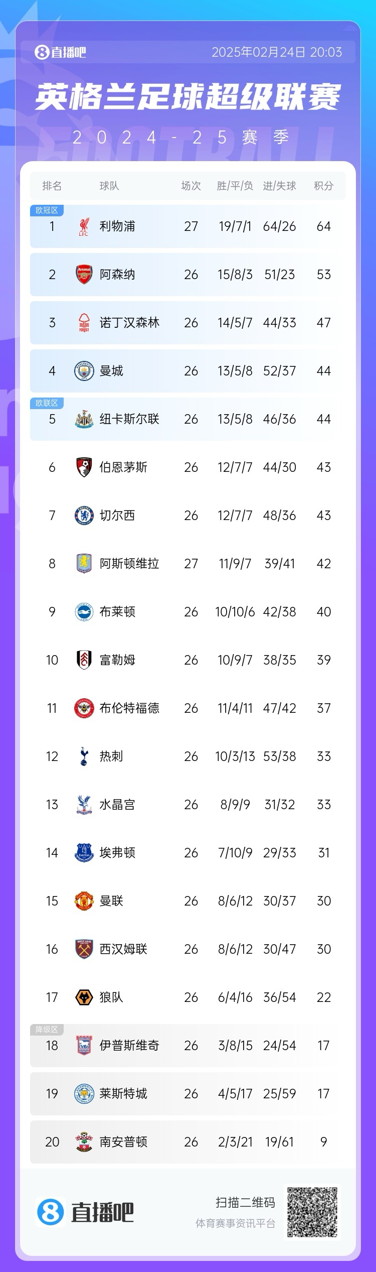  這季沒懸念?才2月英超爭冠&降級分差已拉開，季末看爭四大戰(zhàn)？