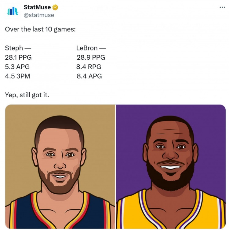  寶刀未老！近10戰(zhàn)庫里場均28.1分&進(jìn)4.5三分 詹姆斯28.9+8.4+8.4