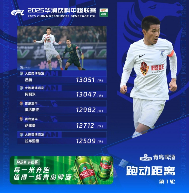  中超首輪跑動(dòng)榜：升班馬大連英博三人上榜，呂鵬13051米居榜首