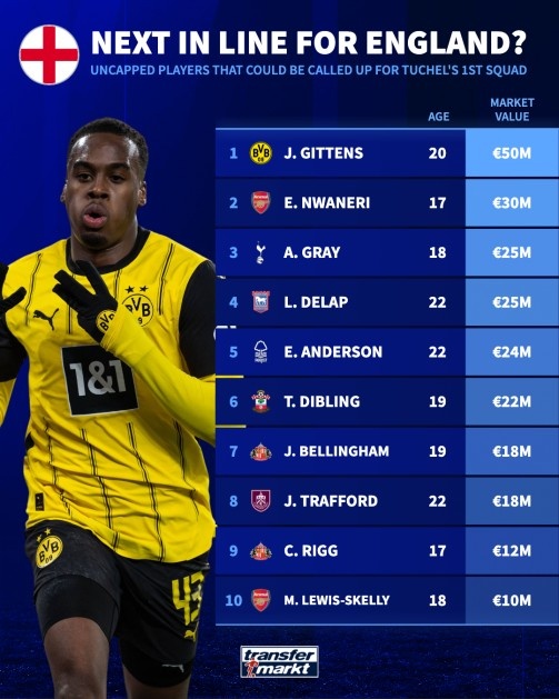  德轉(zhuǎn)列英格蘭名單候選：斯凱利、恩瓦內(nèi)里、吉滕斯在列