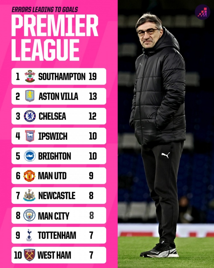  南安普頓本賽季因失誤丟掉19球英超最多，比第二名維拉多出6球