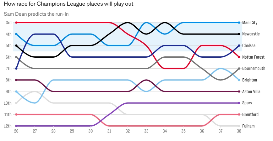  9隊爭奪3個歐冠席位！電訊報預測：曼城、紐卡、切爾西將排在前五