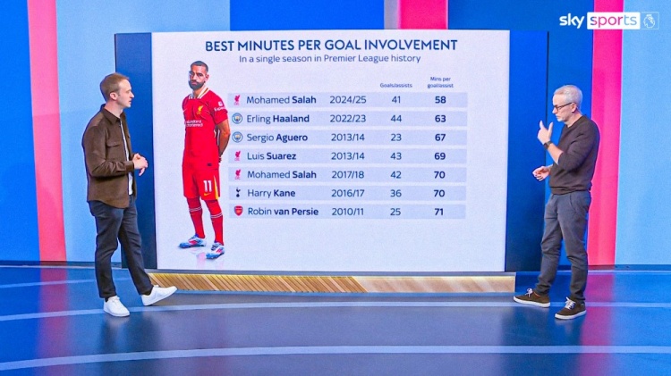  薩拉赫本賽季英超每58分鐘制造1球，有望創(chuàng)造英超歷史紀錄