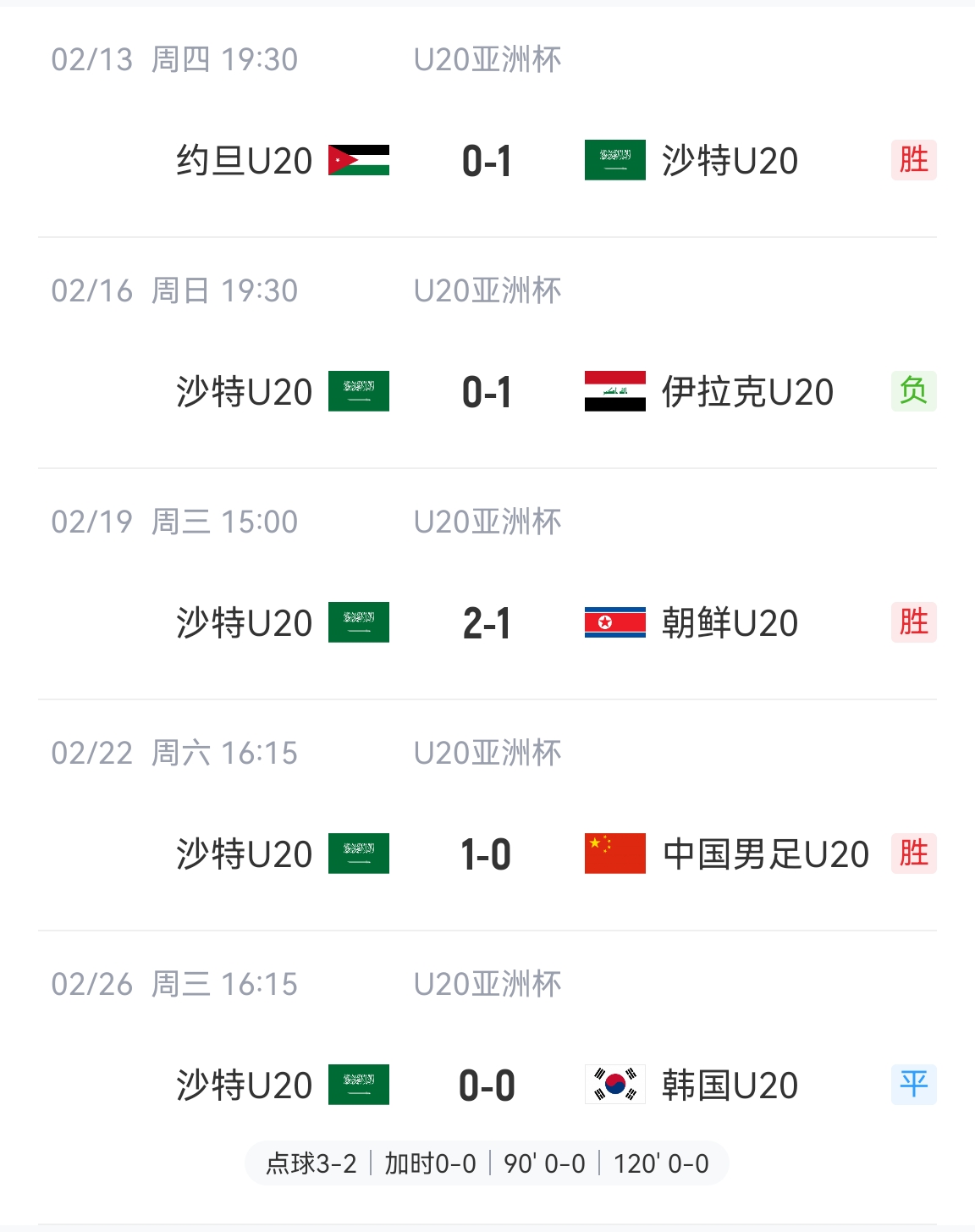  防守贏得總冠軍！沙特U20本屆5場比賽進4球丟2球，進決賽&世青賽