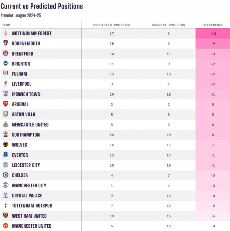  當(dāng)前排名對比賽季初預(yù)測排名：諾丁漢森林+14最佳，曼聯(lián)-9最差
