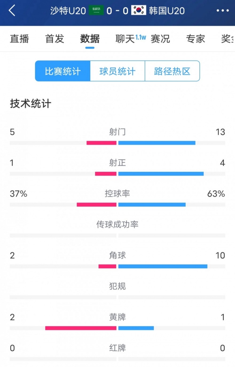  韓國vs沙特全場數(shù)據(jù)：韓國U20隊(duì)13次射門4次射正，占據(jù)明顯優(yōu)勢