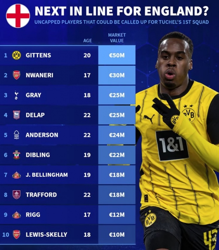  英格蘭仍未被征召最貴身價(jià)榜：吉滕斯領(lǐng)銜，恩瓦內(nèi)里、小貝林在列