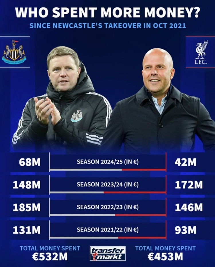  紐卡被沙特收購(gòu)后4年共投資5.32億歐元，同期利物浦4.53億歐