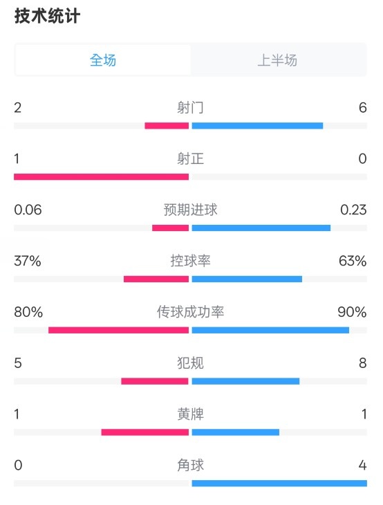  森林半場0-0阿森納數(shù)據(jù)：射門2-6，射正1-0，控球率37%-63%