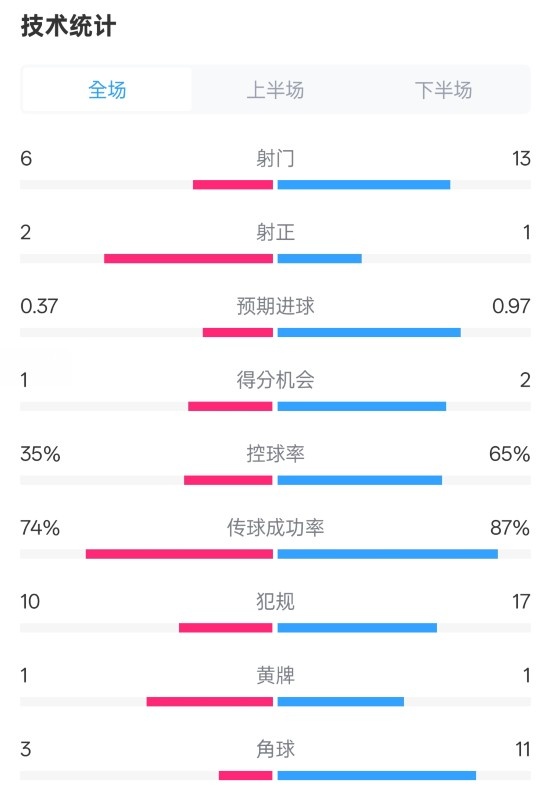  森林0-0阿森納全場數(shù)據(jù)：射門6-13，射正2-1，控球率35%-65%
