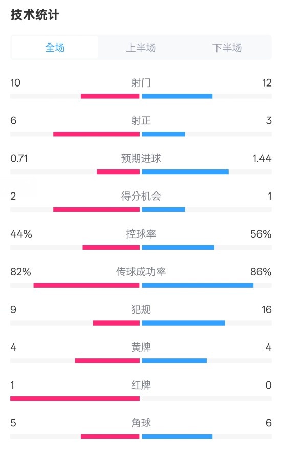  曼聯(lián)3-2伊鎮(zhèn)數(shù)據(jù)：射門10-12，射正6-3，控球率44%-56%，紅牌1-0