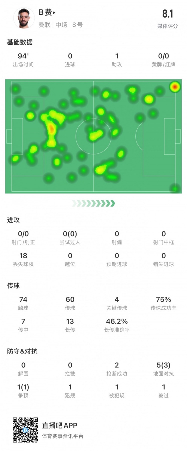  B費(fèi)本場數(shù)據(jù)：1次助攻，4次關(guān)鍵傳球，14次長傳成功7次