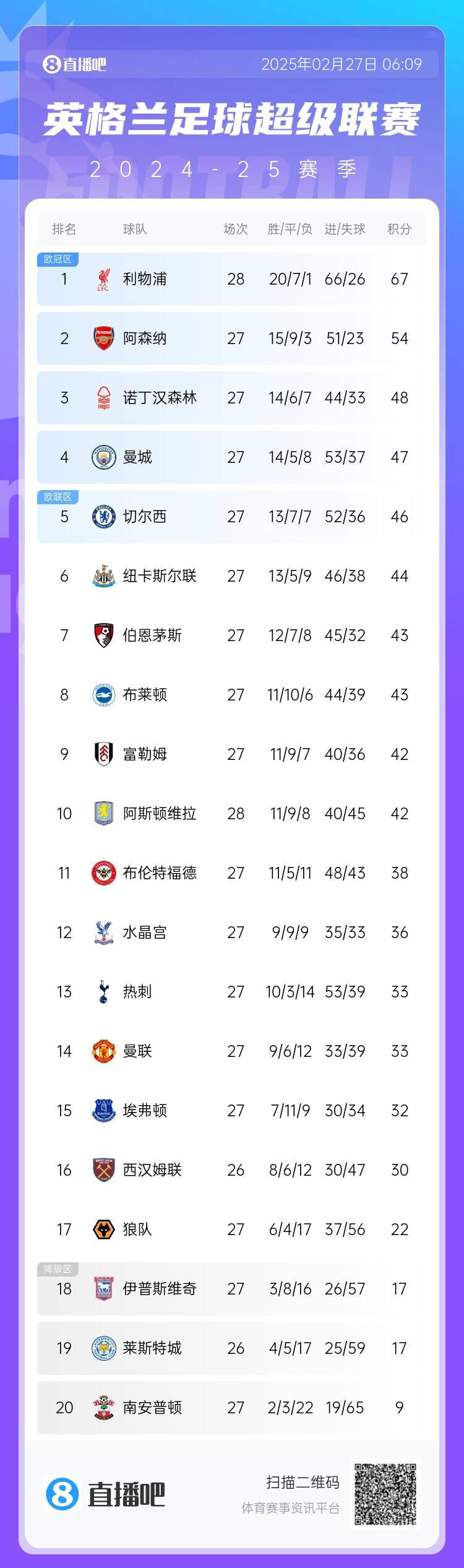  英超積分榜：利物浦先賽13分領(lǐng)跑 阿森納第2、森林第3、曼城第4