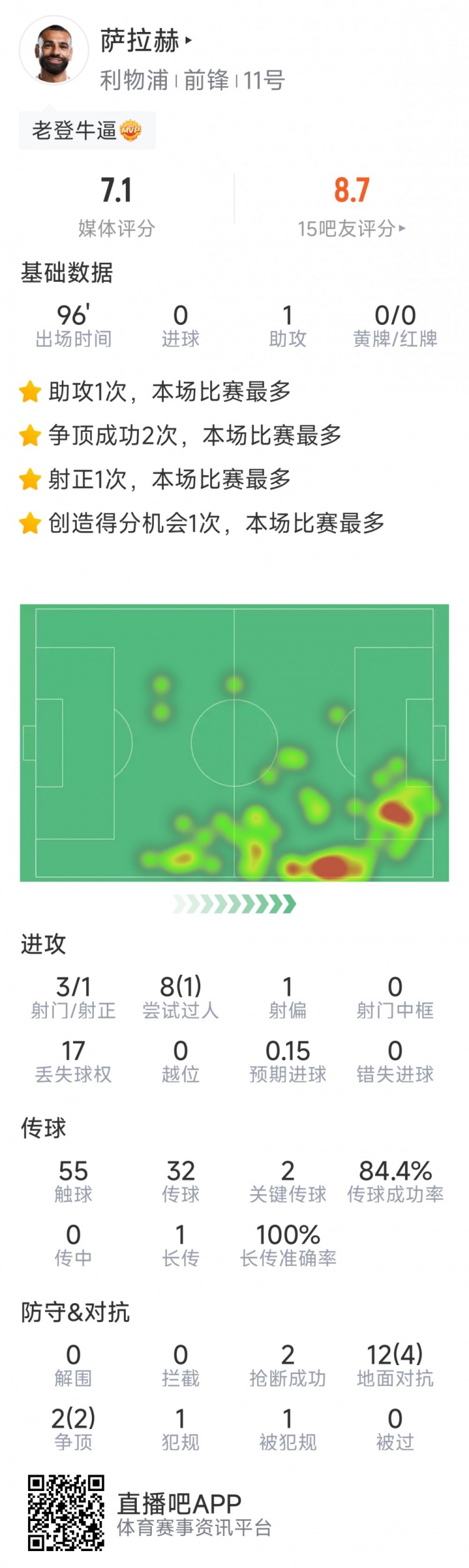  薩拉赫本場(chǎng)數(shù)據(jù)：1次助攻，2次關(guān)鍵傳球，3次射門1次射正