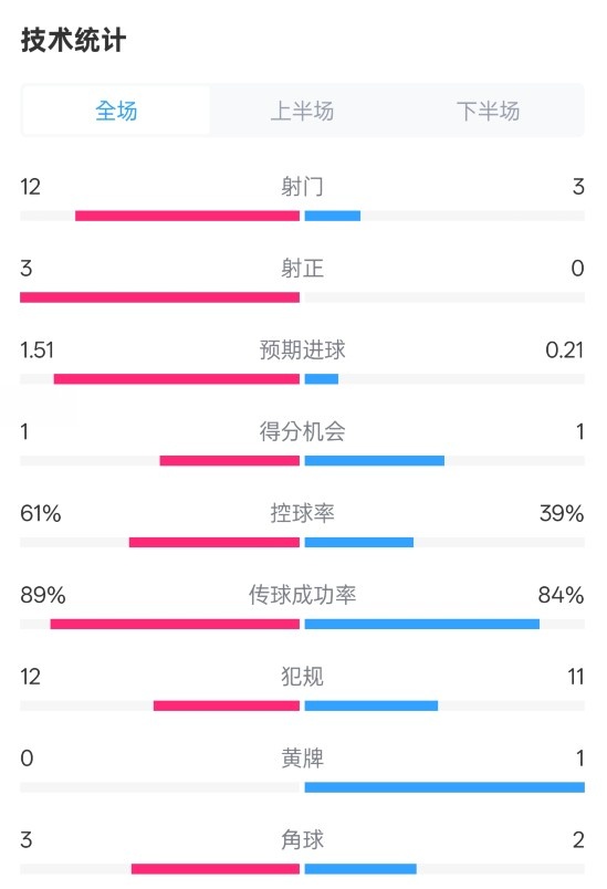  利物浦2-0紐卡全場(chǎng)數(shù)據(jù)：射門12-3，射正3-0，控球率61%-39%
