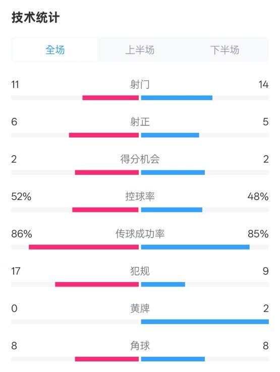  皇社0-1皇馬數(shù)據(jù)：射門(mén)11-14，射正6-5，控球率52%-48%，犯規(guī)17-9