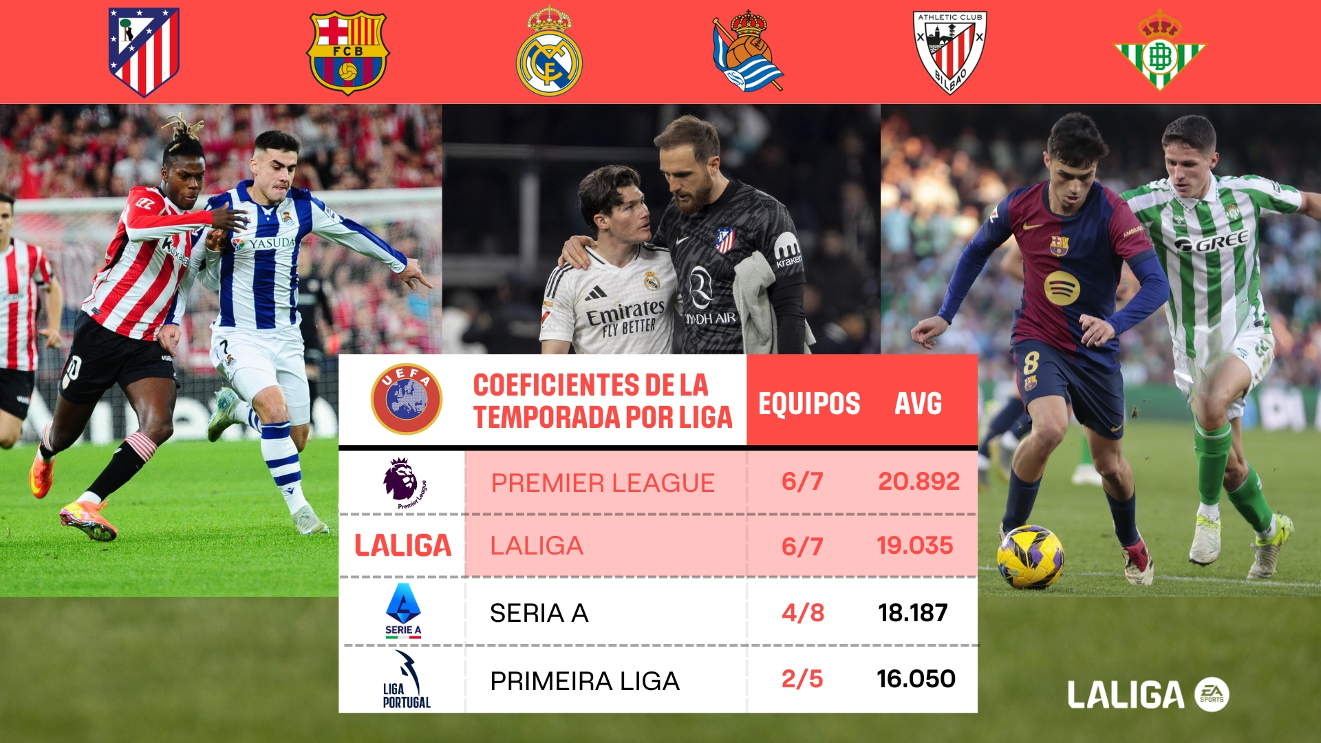  西班牙球隊(duì)在歐足聯(lián)賽事中表現(xiàn)出彩！西甲將贏得五個(gè)歐冠名額嗎？