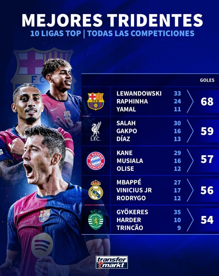  本賽季歐洲前十聯(lián)賽進(jìn)球最多三叉戟：巴薩68球居首，紅軍次席