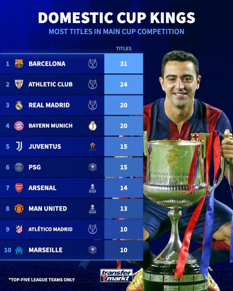  德轉(zhuǎn)列五大聯(lián)賽國(guó)內(nèi)杯賽奪冠榜：巴薩31次第1，畢巴24次第2