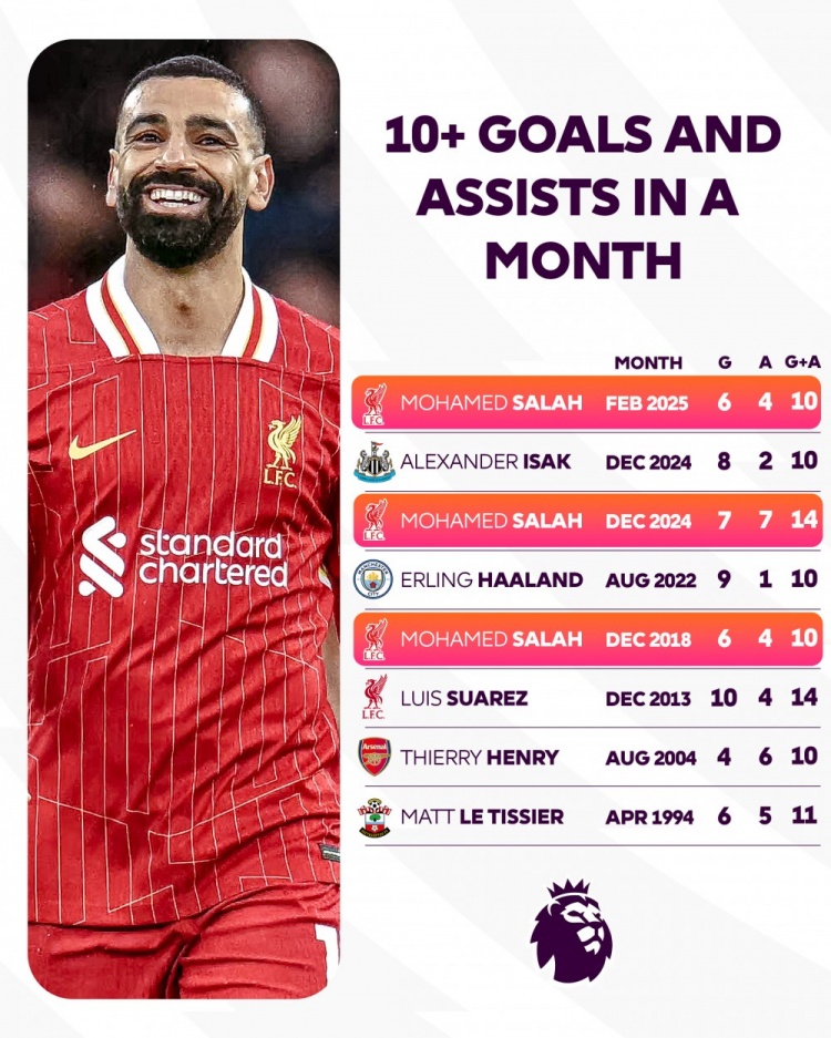  3次！薩拉赫是英超歷史唯一的多次單月聯(lián)賽制造進(jìn)球上雙的球員