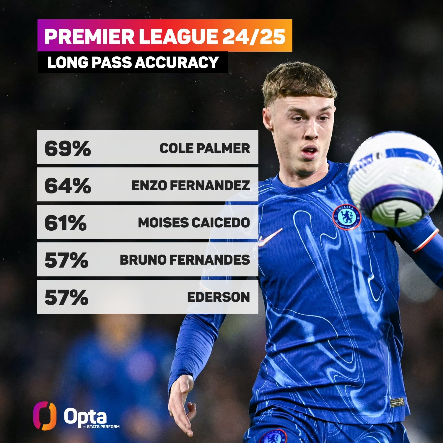  英超長(zhǎng)傳成功率榜：帕爾默居首，恩佐第二、凱塞多第三