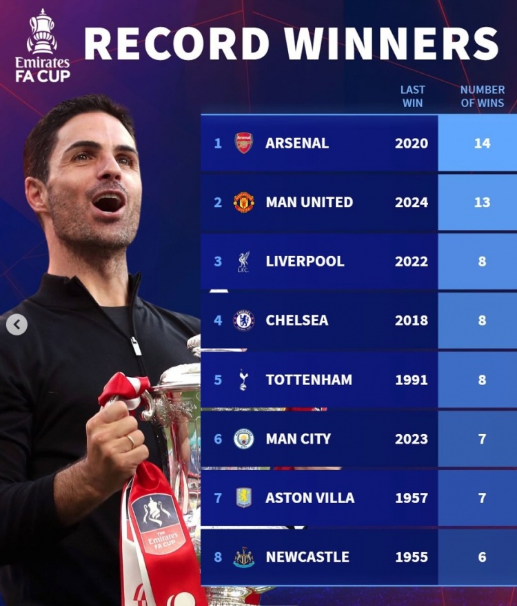  本屆BIG6僅剩曼市雙雄！足總杯歷史奪冠榜：阿森納14次、曼聯(lián)13次