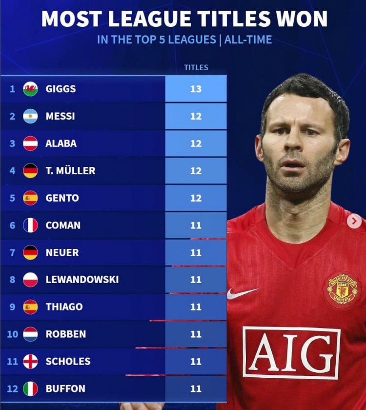  五大聯(lián)賽歷史奪冠榜：吉格斯13冠居首，梅西、阿拉巴、穆勒12冠