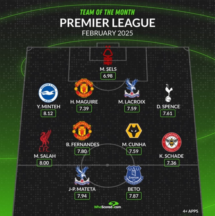  whoscored英超2月最佳陣：薩拉赫、B費領(lǐng)銜，馬奎爾、庫尼亞在列