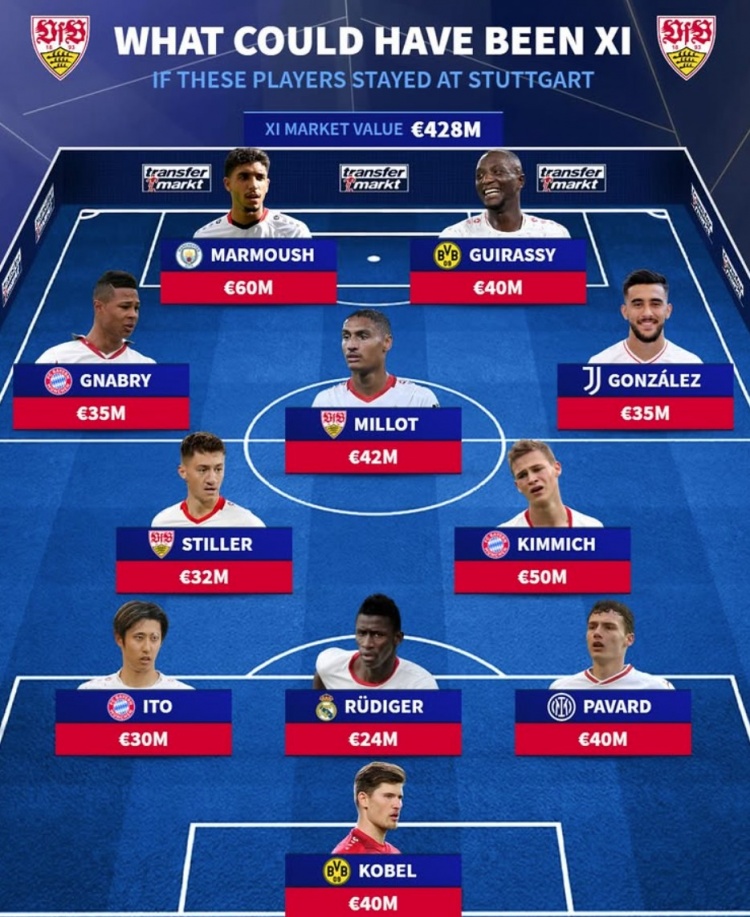  斯圖加特履歷當(dāng)前身價最貴陣：馬爾穆什領(lǐng)銜，4人此后轉(zhuǎn)會拜仁