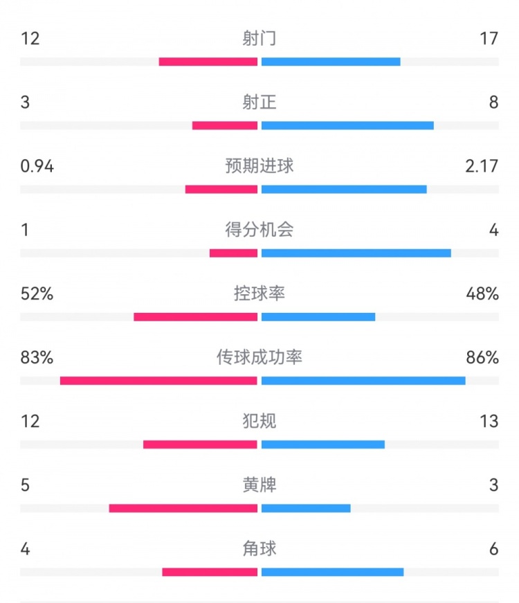  拜仁3-1斯圖加特?cái)?shù)據(jù)：射門17-13，射正8-3，得分機(jī)會(huì)4-1