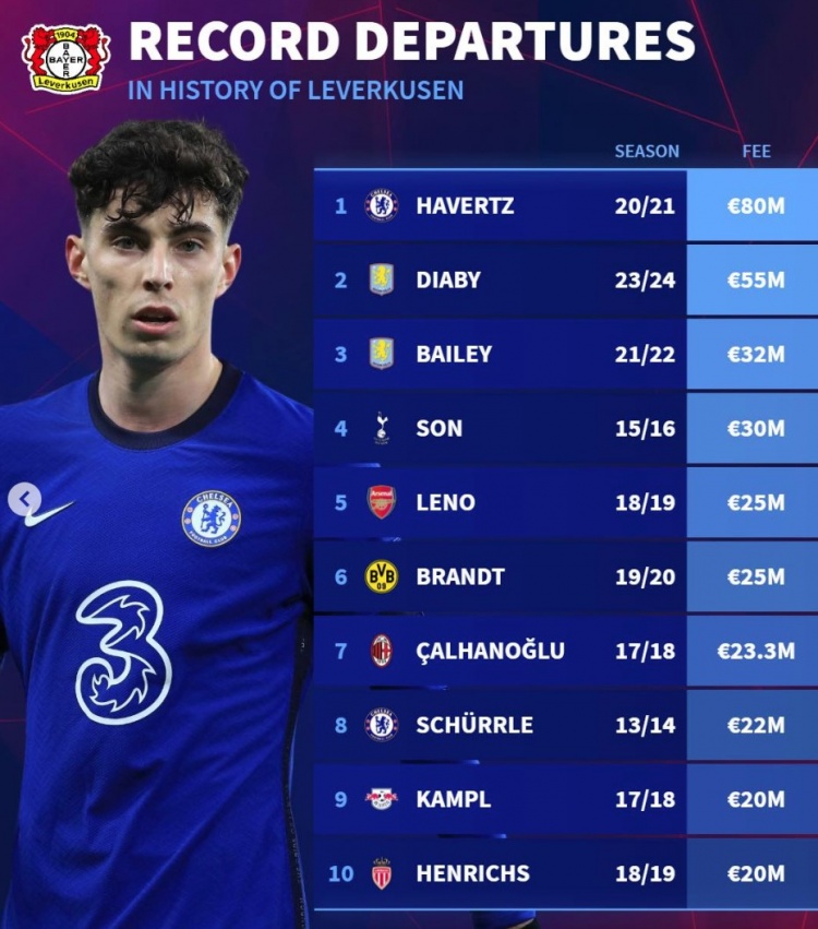  德轉(zhuǎn)列勒沃庫森隊史賣人榜：哈弗茨領銜，孫興慜&恰20&布蘭特在列