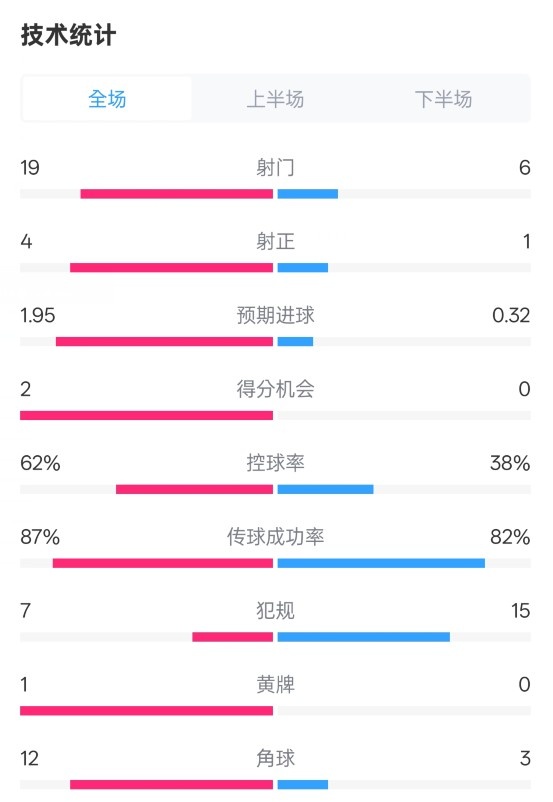  那不勒斯1-1國(guó)米數(shù)據(jù)：射門(mén)19-6，射正4-1，控球率62%-38%