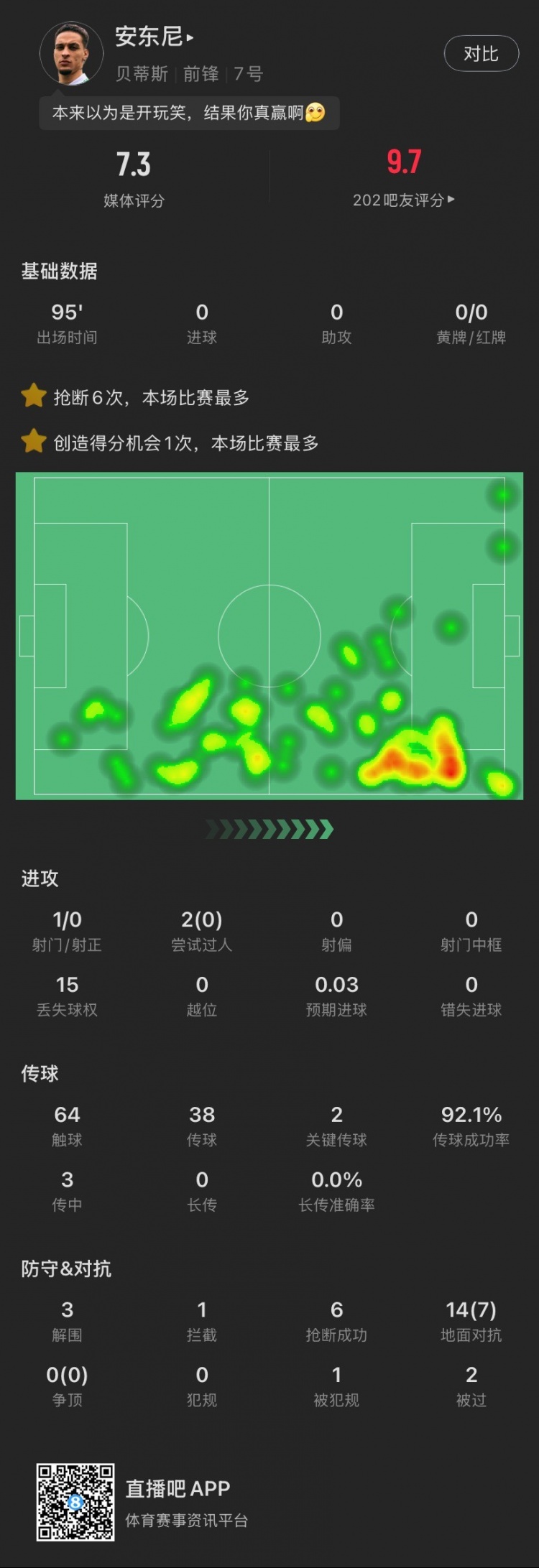  安東尼本場(chǎng)：搶斷6次全場(chǎng)最多，2腳關(guān)鍵傳球&3解圍，造阿拉巴黃牌
